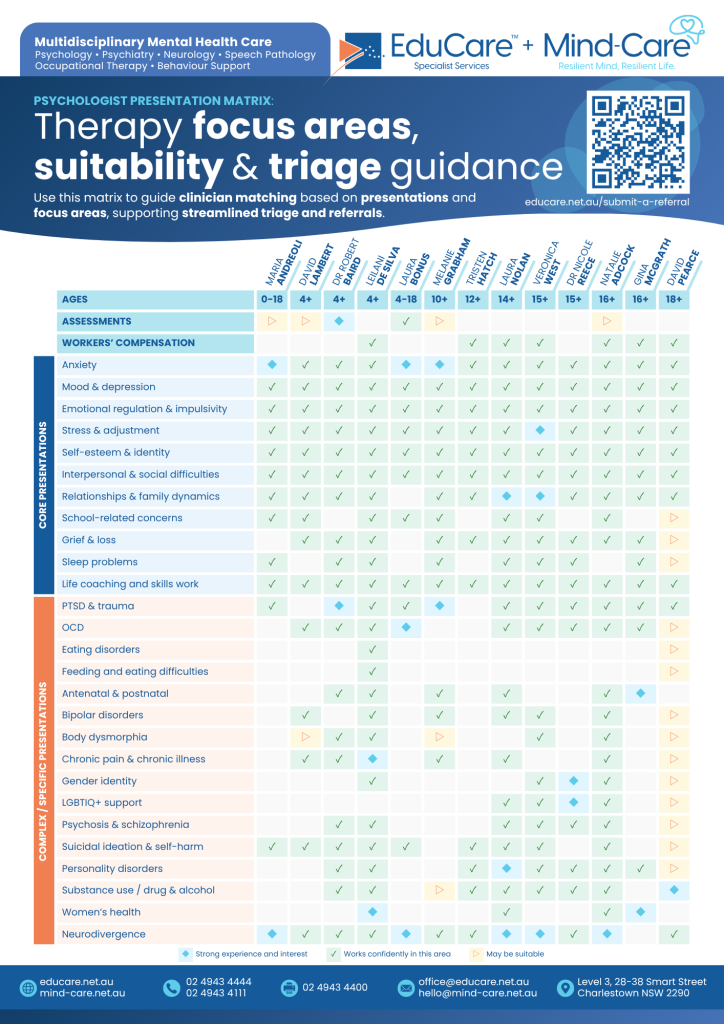 Psychology Services Areas of Interest and Focus for Mind-Care Clinicians